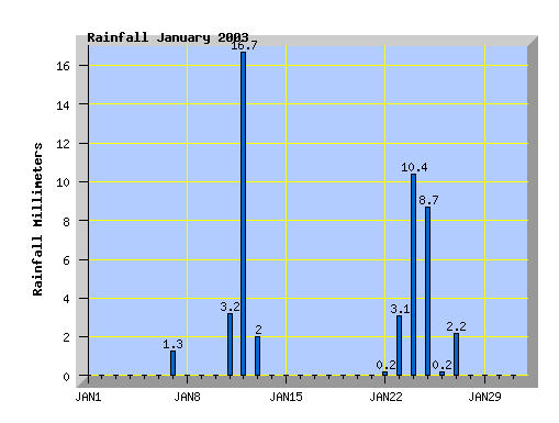 January 2003 rainfall graph