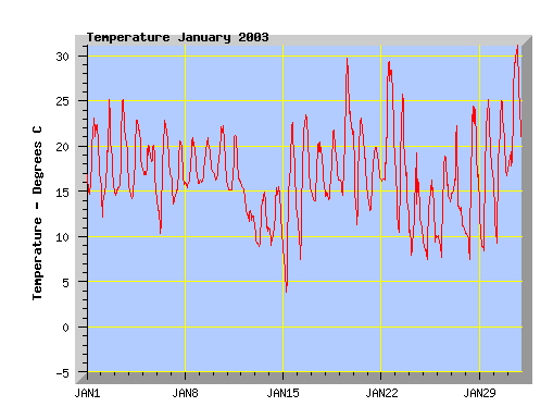 January 2003 temperature graph