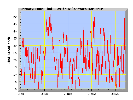 January 2003 wind speed graph