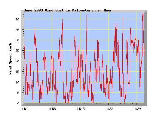 March 2003 wind speed graph