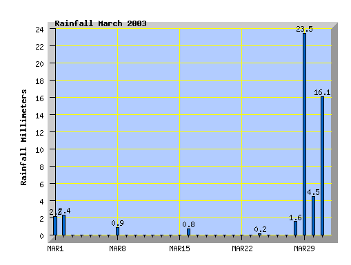 March 2003 rainfall graph