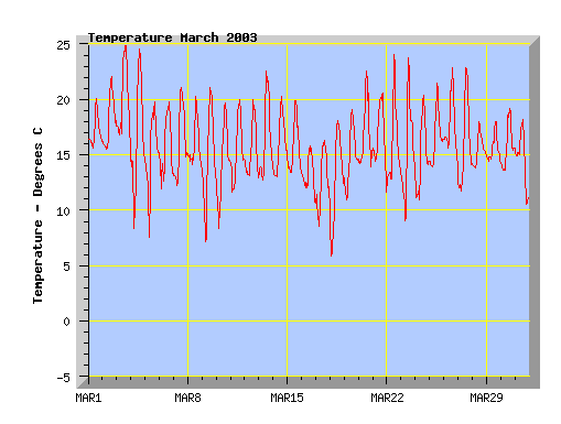 March 2003 temperature graph