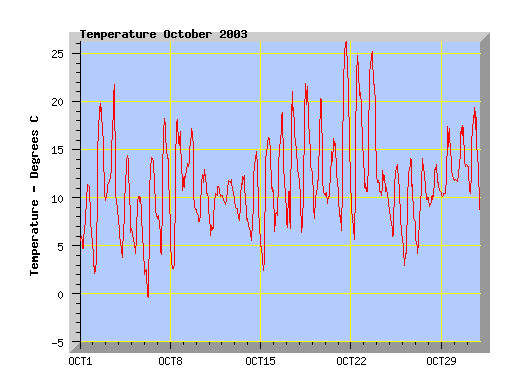 October 2003 tremperature graph