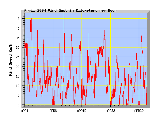 April 2004 wind speed graph