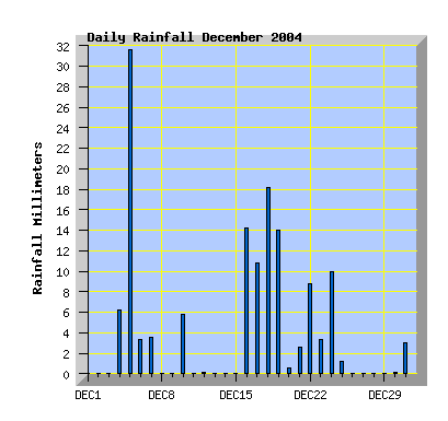 December 2004 rainfall graph