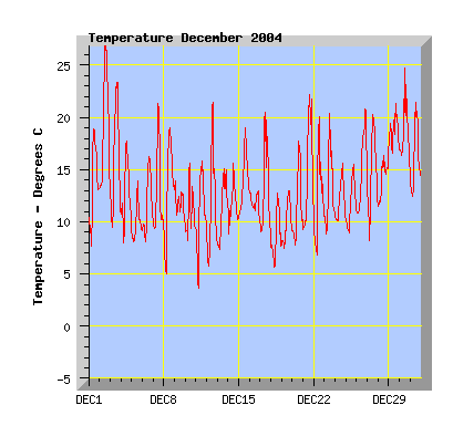 December 2004 temperature graph