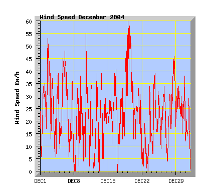 December 2004 wind speed graph
