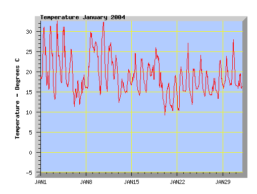January 2004 temperature graph