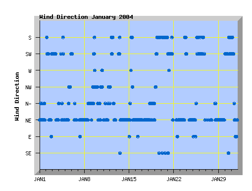 January 2004 wind direction graph