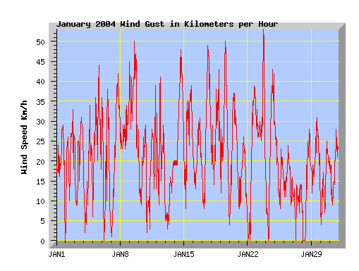 January 2004 wind speed graph