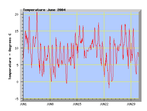 June 2004 temperature graph
