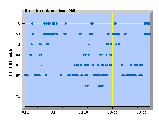June 2004 wind direction graph