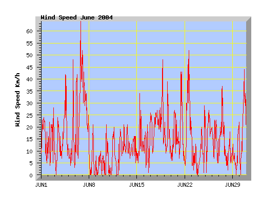 June 2004 wind speed graph