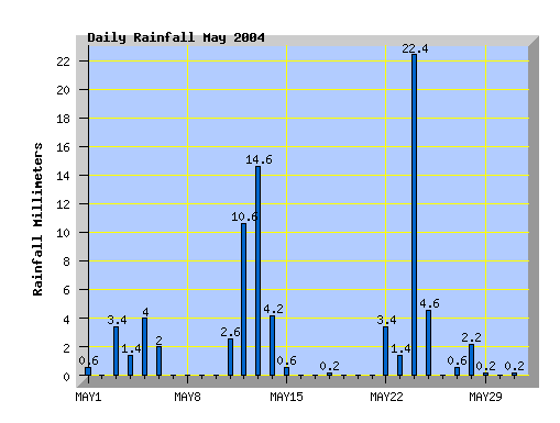 May 2004 rainfall graph