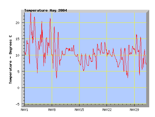 May 2004 temperature graph