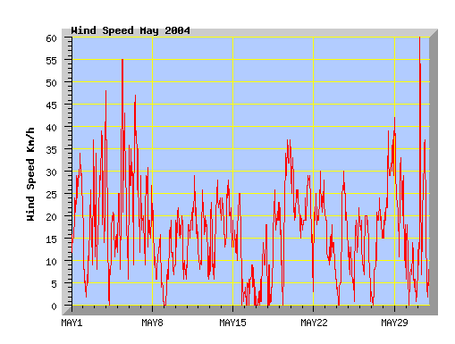 May 2004 wind speed graph