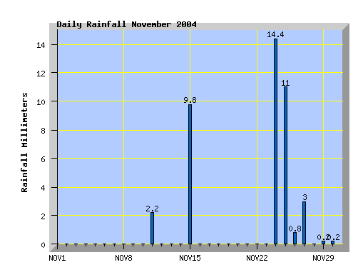 November 2004 rainfall graph