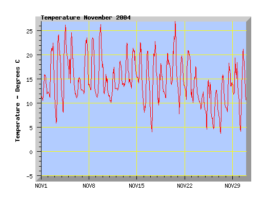 November 2004 temperature graph