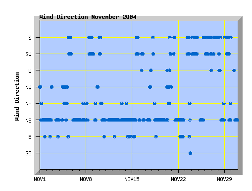 November 2004 wind direction graph