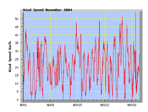 November 2004 wind speed graph