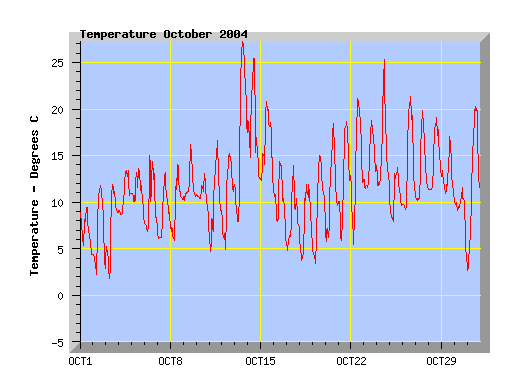 October 2004 temperature graph