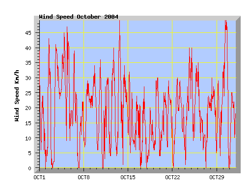 October 2004 wind speed graph