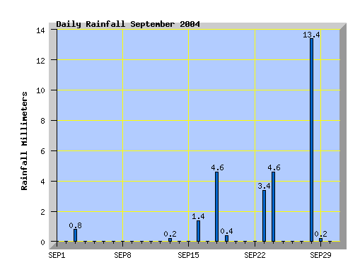 September 2004 rainfall graph