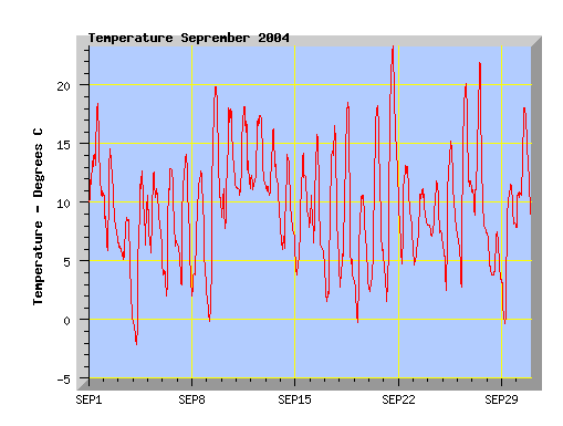 September 2004 temperature graph