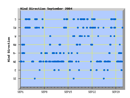 September 2004 wind direction graph