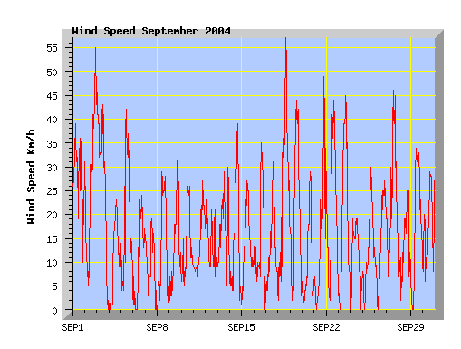 September 2004 wind speed graph