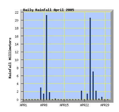 April 2005 rainfall graph