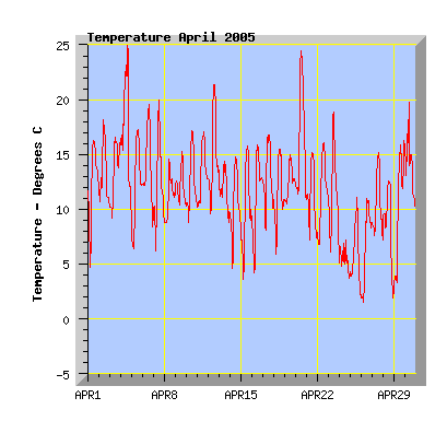 April 2005 temperature graph
