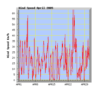 April 2005 wind speed graph