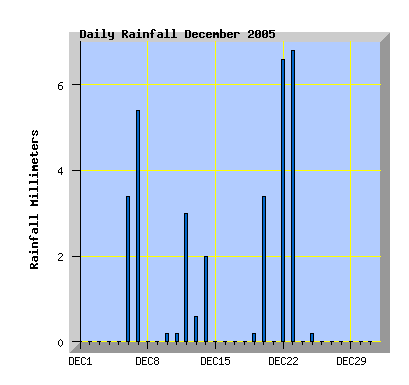 December 2005 rainfall graph