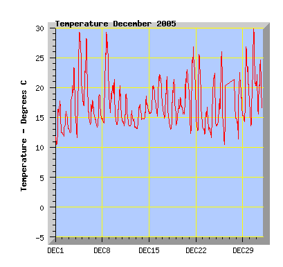 December 2005 temperature graph