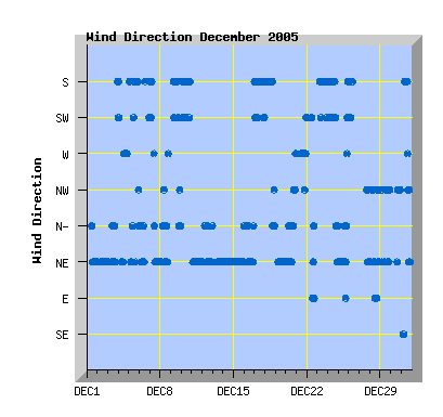 December 2005 wind direction graph