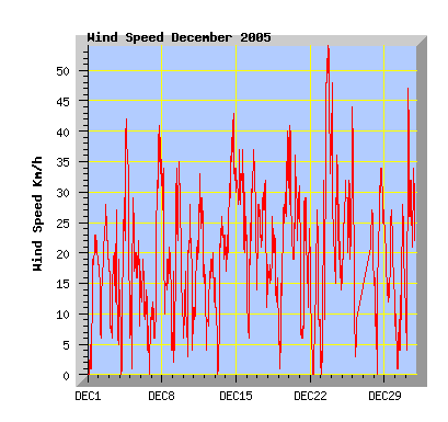 December 2005 wind speed graph