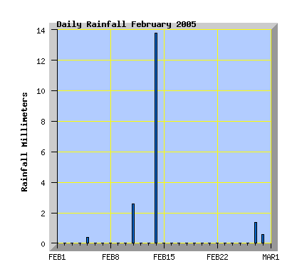 February 2005 rainfall graph
