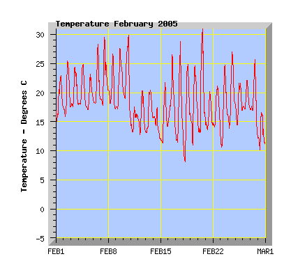 February 2005 temperature graph