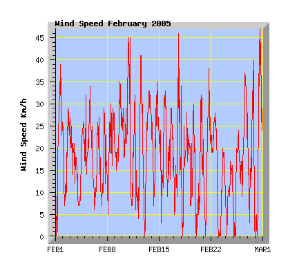 February 2005 wind speed graph