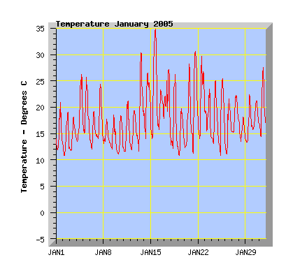 January 2005 temperature graph