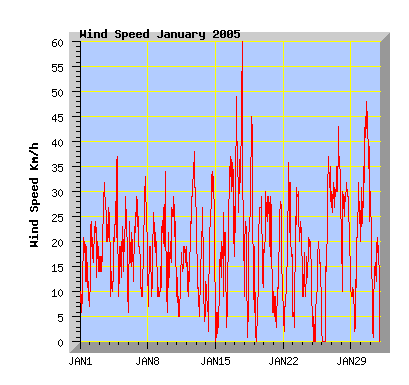 January 2005 wind speed graph