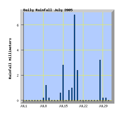 July 2005 rainfall graph