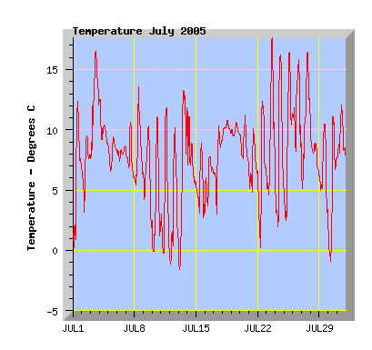 July 2005 temperature graph