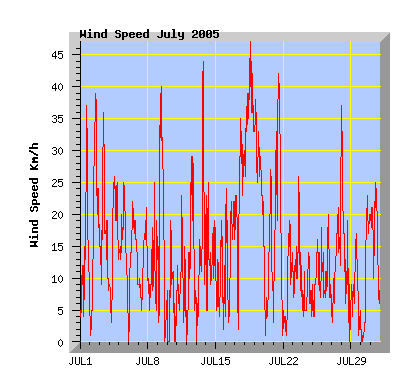 July 2005 wind speed graph