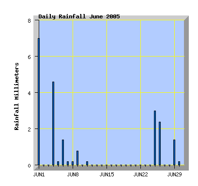June 2005 rainfall graph