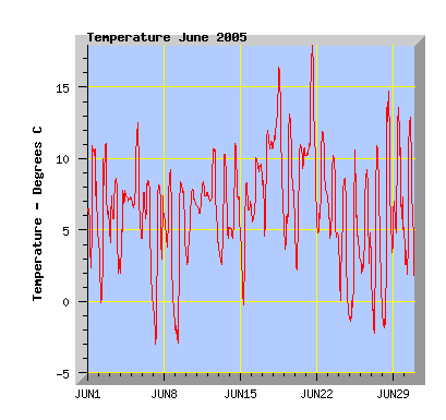 June 2005 temperature graph