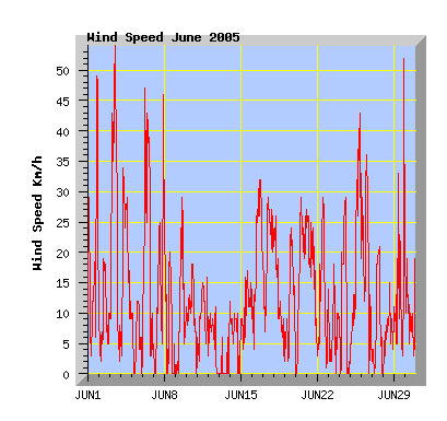 June 2005 wind speed graph