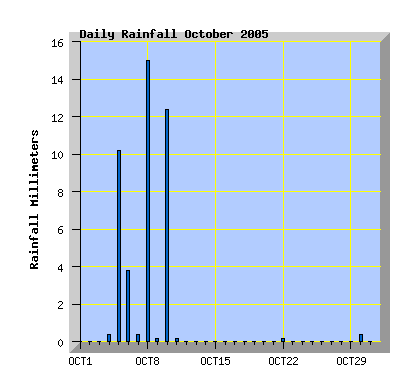 October 2005 rainfall graph