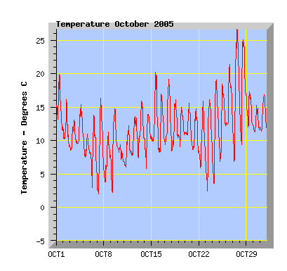 October 2005 temperature graph